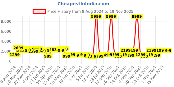 myntra.com Varanga Women Lime Green Ethnic Motifs Printed Mirror Work Kurta with Trousers & With Dupatta varanga Price History Graph from 8 Aug 2024 to 19 Nov 2025