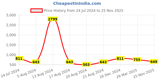 myntra.com Varanga Women Lime Green Leheriya Kurta varanga Price History Graph from 24 Jul 2024 to 25 Nov 2025