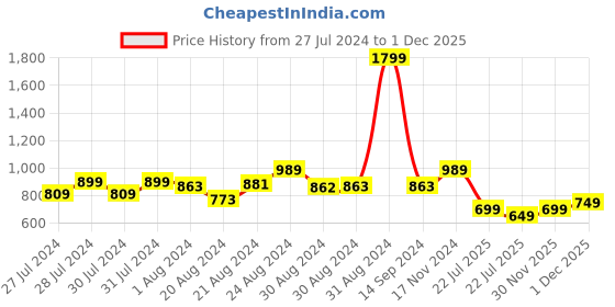 myntra.com Varanga Women Lime Green Solid Wide-Leg Palazzo varanga Price History Graph from 27 Jul 2024 to 1 Dec 2025