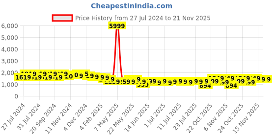 myntra.com Varanga Women Lime Green Yoke Design Thread Work Kurta with Trousers & Dupatta varanga Price History Graph from 27 Jul 2024 to 20 Nov 2025