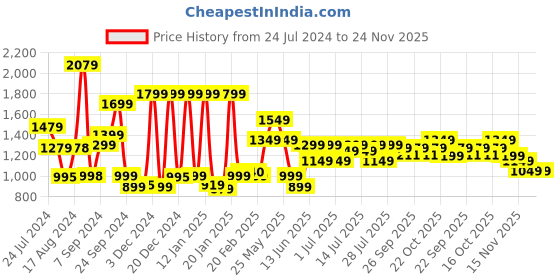 myntra.com Varanga Women Magenta & Gold-Toned Embroidered Kurta with Trousers & Dupatta varanga Price History Graph from 24 Jul 2024 to 24 Nov 2025