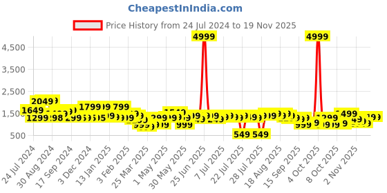 myntra.com Varanga Women Magenta & Golden Ethnic Motifs Yoke Design Kurta with Trousers & Dupatta varanga Price History Graph from 24 Jul 2024 to 18 Nov 2025