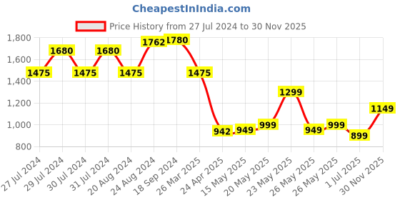 myntra.com Varanga Women Magenta Embroidered Regular Kurta with Trousers varanga Price History Graph from 27 Jul 2024 to 30 Nov 2025