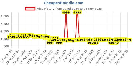 myntra.com Varanga Women Magenta Ethnic Motifs Kurta with Trousers & With Dupatta varanga Price History Graph from 27 Jul 2024 to 24 Nov 2025
