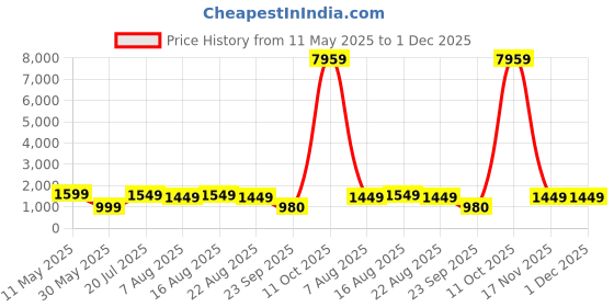 myntra.com Varanga Women Magenta Ethnic Motifs Printed Panelled Kurta with Palazzos varanga Price History Graph from 11 May 2025 to 1 Dec 2025