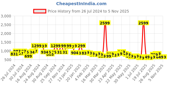 myntra.com Varanga Women Magenta Flared Palazzos varanga Price History Graph from 26 Jul 2024 to 2 Nov 2025