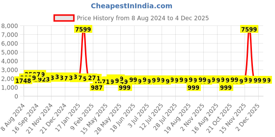 myntra.com Varanga Women Magenta Floral Chanderi Silk Kurta with Trousers & With Dupatta varanga Price History Graph from 8 Aug 2024 to 4 Dec 2025