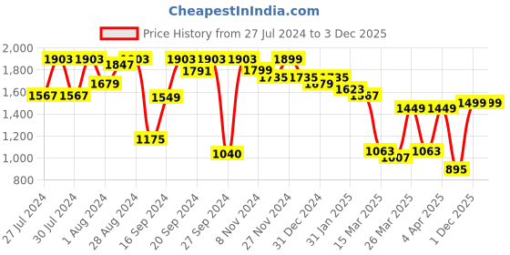myntra.com Varanga Women Magenta Kurta with Sharara varanga Price History Graph from 27 Jul 2024 to 2 Dec 2025
