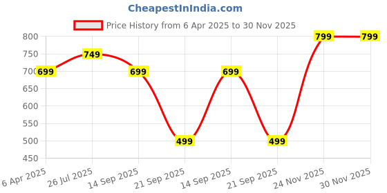 myntra.com Varanga Women Magenta Mirror Work Pleated A-Line Kurta varanga Price History Graph from 6 Apr 2025 to 30 Nov 2025