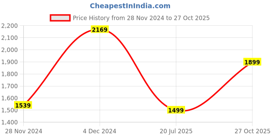 myntra.com Varanga Women Magenta Straight Kurta & Trousers With Dupatta varanga Price History Graph from 28 Nov 2024 to 27 Oct 2025