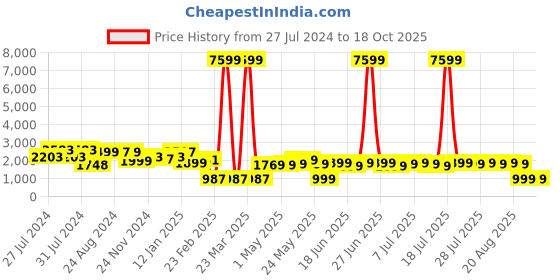 myntra.com Varanga Women Magenta Yoke Design Chanderi Silk Kurta with Trousers & Dupatta varanga Price History Graph from 27 Jul 2024 to 18 Oct 2025