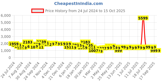 myntra.com Varanga Women Magenta Yoke Design Kurta with Trousers & With Dupatta varanga Price History Graph from 24 Jul 2024 to 14 Oct 2025
