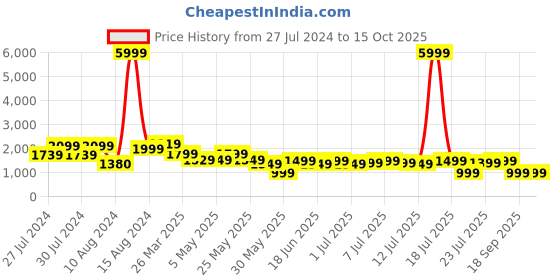 myntra.com Varanga Women Magenta Yoke Design Kurta with Trousers & With Dupatta varanga Price History Graph from 27 Jul 2024 to 14 Oct 2025