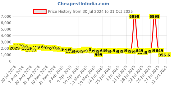 myntra.com Varanga Women Maroon & Gold-Toned Anarkali Kurta With Dupatta varanga Price History Graph from 30 Jul 2024 to 30 Oct 2025