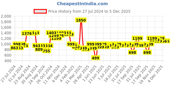 myntra.com Varanga Women Maroon & Gold-Toned Printed Flared Palazzos varanga Price History Graph from 27 Jul 2024 to 4 Dec 2025