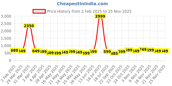 myntra.com Varanga Women Maroon & White Bandhani Printed Block Print Kurta varanga Price History Graph from 2 Feb 2025 to 24 Nov 2025