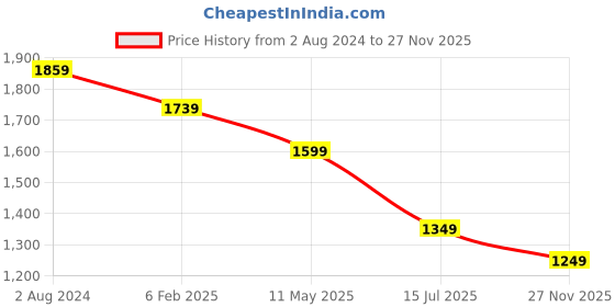 myntra.com Varanga Women Maroon Embroidered Chikankari Silk Georgette Kurta with Trousers & With Dupatta varanga Price History Graph from 2 Aug 2024 to 27 Nov 2025