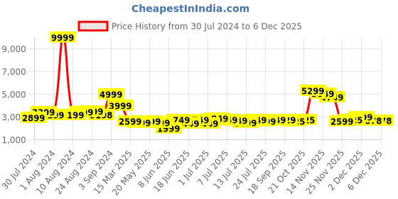 myntra.com Varanga Women Maroon Embroidered Sequinned Velvet Kurta with Trousers & Dupatta varanga Price History Graph from 30 Jul 2024 to 4 Dec 2025