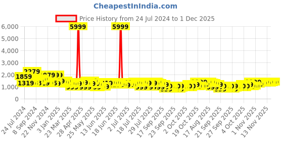myntra.com Varanga Women Maroon Embroidered Yoke Design Kurta with Trousers & Dupatta varanga Price History Graph from 24 Jul 2024 to 1 Dec 2025