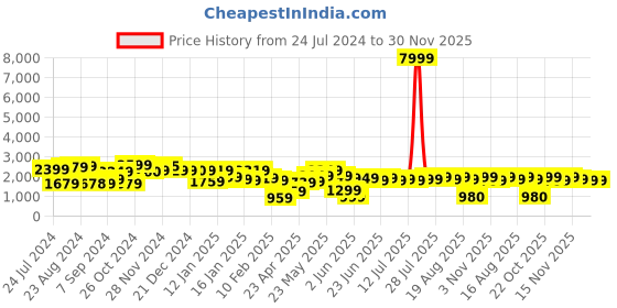 myntra.com Varanga Women Maroon Ethnic Motifs Embroidered Kurta with Trousers & With Dupatta varanga Price History Graph from 24 Jul 2024 to 30 Nov 2025
