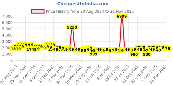 myntra.com Varanga Women Maroon Ethnic Motifs Embroidered Mirror Work Kurta with Trousers & With Dupatta varanga Price History Graph from 20 Aug 2024 to 21 Nov 2025
