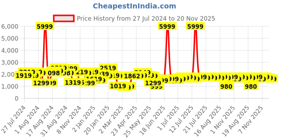 myntra.com Varanga Women Maroon Ethnic Motifs Yoke Design Sequinned Kurta with Trousers & Dupatta varanga Price History Graph from 27 Jul 2024 to 20 Nov 2025