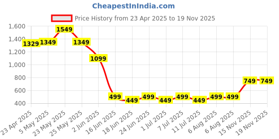myntra.com Varanga Women Maroon Printed Kurta with Palazzos varanga Price History Graph from 23 Apr 2025 to 18 Nov 2025