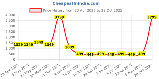myntra.com Varanga Women Maroon Printed Kurta with Trousers varanga Price History Graph from 23 Apr 2025 to 29 Oct 2025