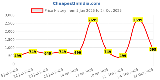 myntra.com Varanga Women Maroon Yoke Design Kurta varanga Price History Graph from 5 Jun 2025 to 24 Oct 2025