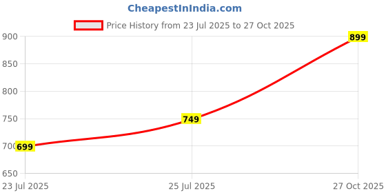 myntra.com Varanga Women Maroon Yoke Design Kurta varanga Price History Graph from 23 Jul 2025 to 27 Oct 2025