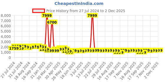 myntra.com Varanga Women Maroon Yoke Design Kurta with Trousers & With Dupatta varanga Price History Graph from 27 Jul 2024 to 1 Dec 2025