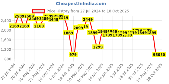 myntra.com Varanga Women Maroon Yoke Design Kurta with Trousers & With Dupatta varanga Price History Graph from 27 Jul 2024 to 18 Oct 2025