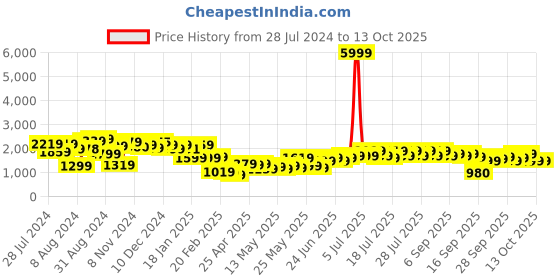 myntra.com Varanga Women Maroon Yoke Design Kurta with Trousers & With Dupatta varanga Price History Graph from 28 Jul 2024 to 13 Oct 2025