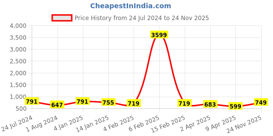 myntra.com Varanga Women Mauve & Cream-Coloured Ethnic Motifs Printed Kurta varanga Price History Graph from 24 Jul 2024 to 24 Nov 2025