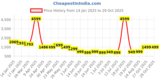 myntra.com Varanga Women Mauve & Silver Yoke Design Kurta with Palazzos varanga Price History Graph from 14 Jan 2025 to 29 Oct 2025