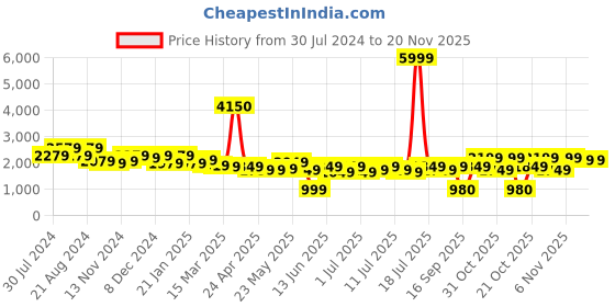 myntra.com Varanga Women Mauve Embroidered Kurta with Palazzos & With Dupatta varanga Price History Graph from 30 Jul 2024 to 20 Nov 2025