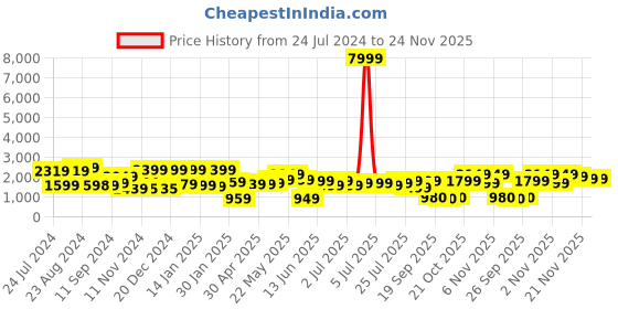 myntra.com Varanga Women Mauve Ethnic Motifs Gotta Patti Kurta with Trousers & With Dupatta varanga Price History Graph from 24 Jul 2024 to 24 Nov 2025