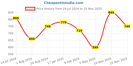 myntra.com Varanga Women Mauve Ethnic Motifs Printed Kurta varanga Price History Graph from 24 Jul 2024 to 25 Nov 2025
