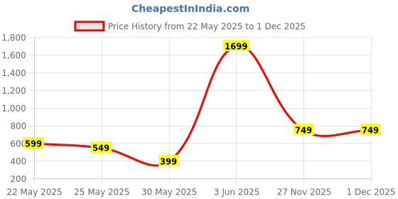 myntra.com Varanga Women Mauve Ethnic Motifs Printed Kurta varanga Price History Graph from 22 May 2025 to 30 Nov 2025