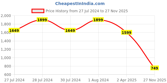 myntra.com Varanga Women Mauve Ethnic Motifs Printed Pure Cotton Kurti with Trousers varanga Price History Graph from 27 Jul 2024 to 27 Nov 2025