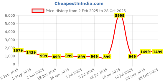 myntra.com Varanga Women Mauve Ethnic Motifs Pure Cotton Kurta With Palazzo & Dupatta varanga Price History Graph from 2 Feb 2025 to 28 Oct 2025