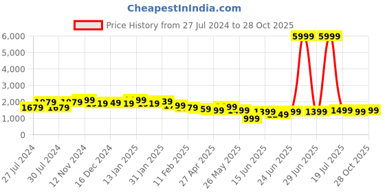 myntra.com Varanga Women Mauve Floral Embroidered Thread Work Kurta with Palazzos & Dupatta varanga Price History Graph from 27 Jul 2024 to 28 Oct 2025