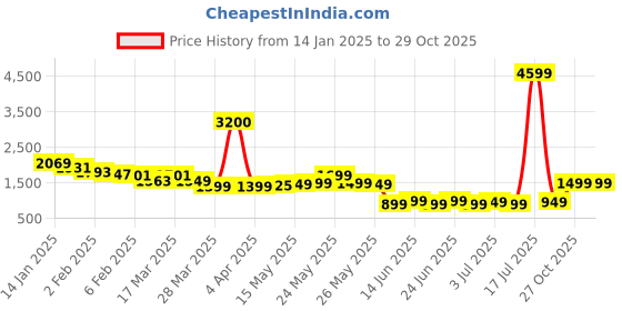 myntra.com Varanga Women Mauve Floral Yoke Design Regular Pure Cotton Kurta with Palazzos varanga Price History Graph from 14 Jan 2025 to 29 Oct 2025