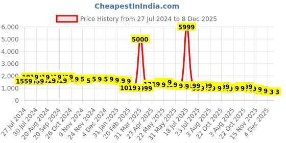 myntra.com Varanga Women Mauve Pure Cotton Ethnic Motifs Printed Kurta with Trousers varanga Price History Graph from 27 Jul 2024 to 8 Dec 2025