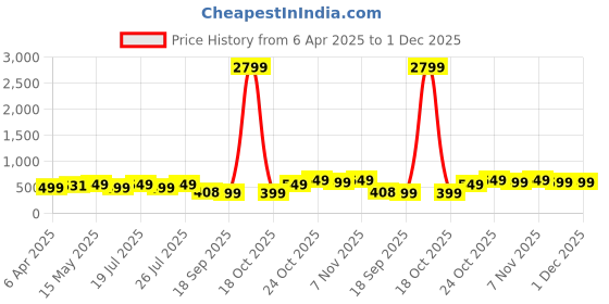 myntra.com Varanga Women Mauve Thread Work Kurta varanga Price History Graph from 6 Apr 2025 to 1 Dec 2025