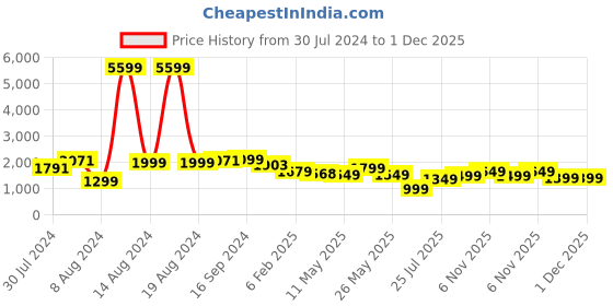 myntra.com Varanga Women Mauve Yoke Design Thread Work Kurta with Trousers & With Dupatta varanga Price History Graph from 30 Jul 2024 to 1 Dec 2025