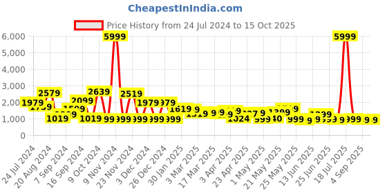 myntra.com Varanga Women Mauve Zari Yoke Design Chanderi Silk Kurta with Trousers & Dupatta varanga Price History Graph from 24 Jul 2024 to 14 Oct 2025