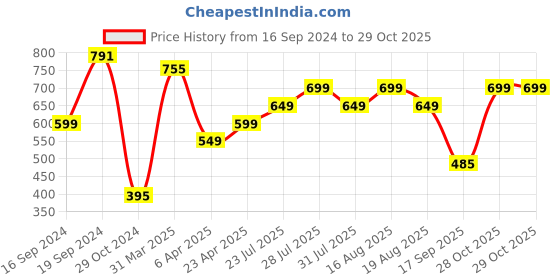 myntra.com Varanga Women Mint Green Floral Printed Kurta varanga Price History Graph from 16 Sep 2024 to 29 Oct 2025