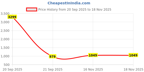 myntra.com Varanga Women Multicoloured & White Solid Top with Palazzos varanga Price History Graph from 20 Sep 2025 to 18 Nov 2025