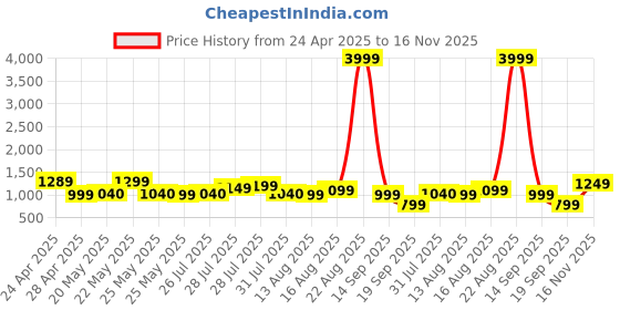 myntra.com Varanga Women Multicoloured Printed Kurta with Trousers & Dupatta varanga Price History Graph from 24 Apr 2025 to 16 Nov 2025